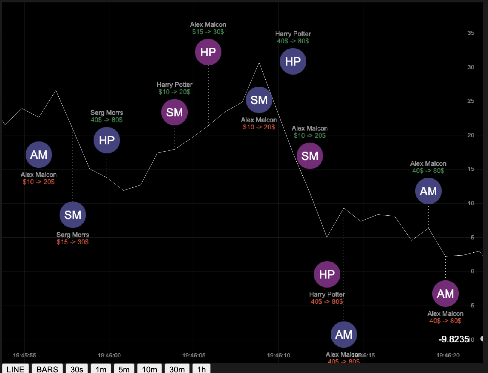 Three charts